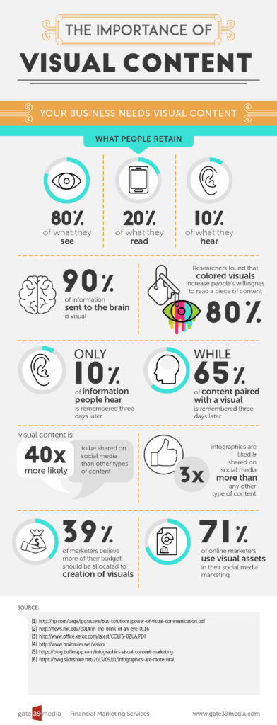 The Importance of Visual Content [Infographic] | Gate 39 Media